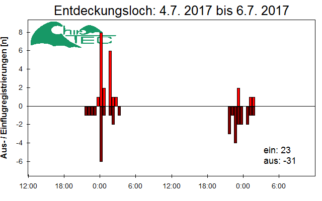[Fledermaus] Lichtschranke: Segeberger Kalkberg (NABU Schleswig-Holstein)