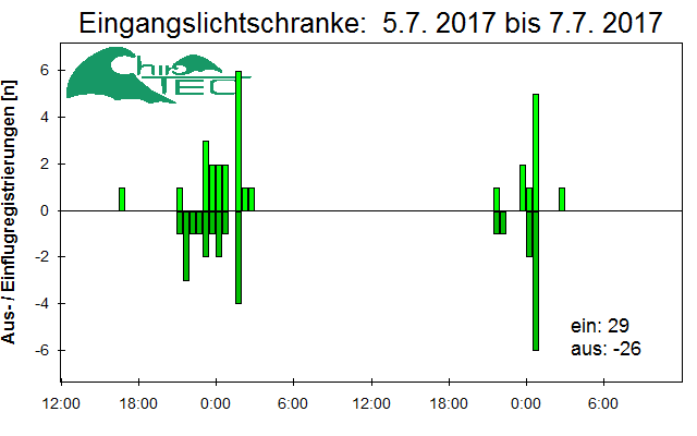 [Fledermaus] Lichtschranke: Segeberger Kalkberg (NABU Schleswig-Holstein)
