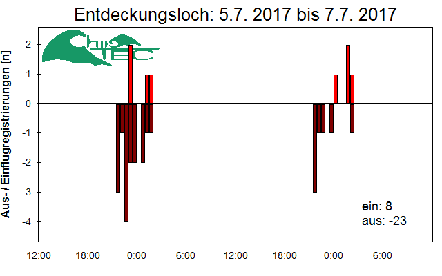 [Fledermaus] Lichtschranke: Segeberger Kalkberg (NABU Schleswig-Holstein)