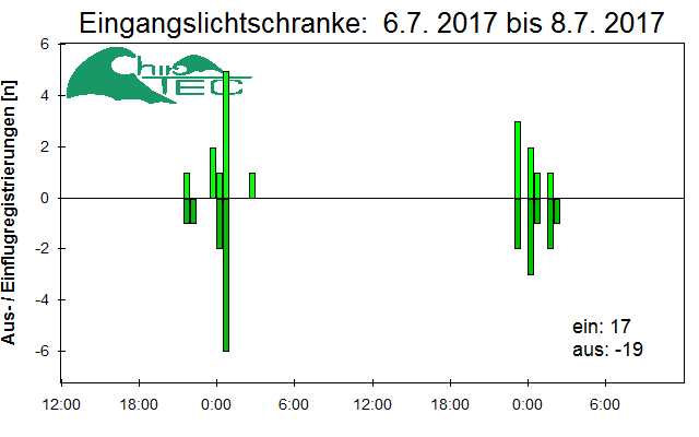 [Fledermaus] Lichtschranke: Segeberger Kalkberg (NABU Schleswig-Holstein)
