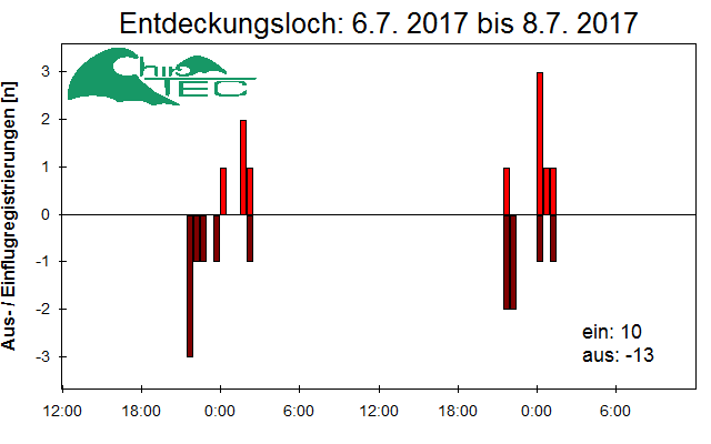 [Fledermaus] Lichtschranke: Segeberger Kalkberg (NABU Schleswig-Holstein)