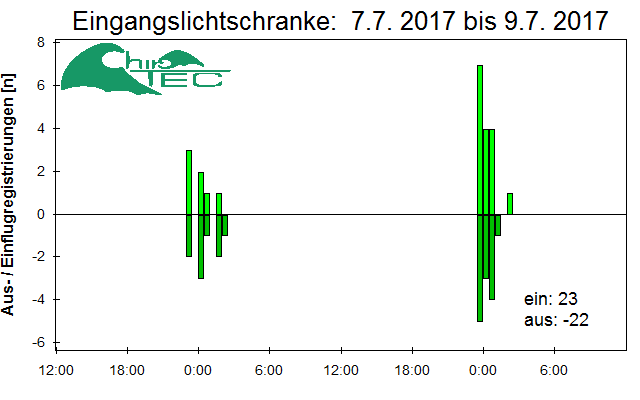 [Fledermaus] Lichtschranke: Segeberger Kalkberg (NABU Schleswig-Holstein)