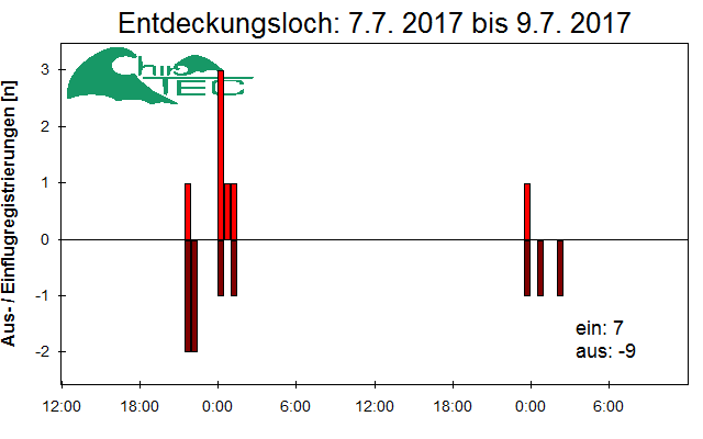 [Fledermaus] Lichtschranke: Segeberger Kalkberg (NABU Schleswig-Holstein)