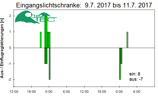 [Fledermaus] Lichtschranke: Segeberger Kalkberg (NABU Schleswig-Holstein)
