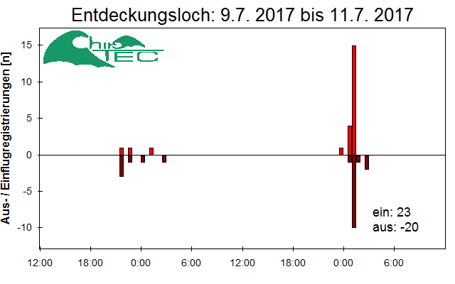 [Fledermaus] Lichtschranke: Segeberger Kalkberg (NABU Schleswig-Holstein)