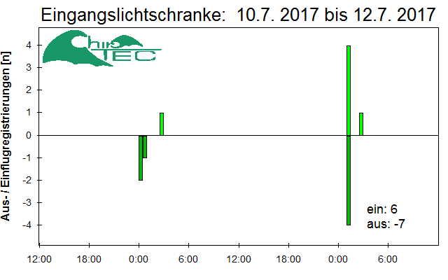 [Fledermaus] Lichtschranke: Segeberger Kalkberg (NABU Schleswig-Holstein)