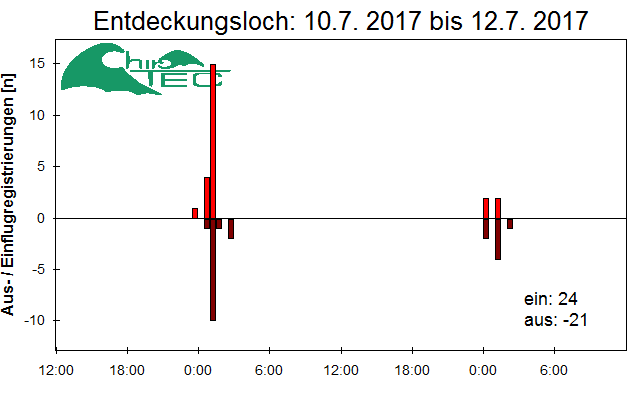 [Fledermaus] Lichtschranke: Segeberger Kalkberg (NABU Schleswig-Holstein)