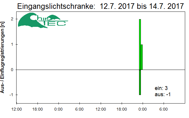[Fledermaus] Lichtschranke: Segeberger Kalkberg (NABU Schleswig-Holstein)