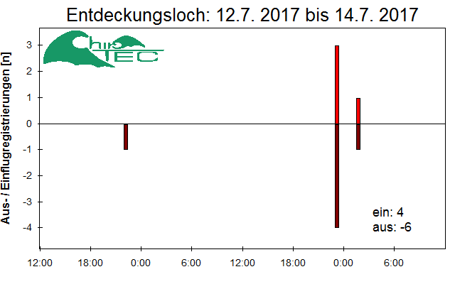 [Fledermaus] Lichtschranke: Segeberger Kalkberg (NABU Schleswig-Holstein)