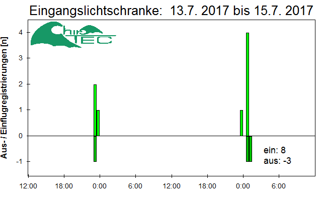 [Fledermaus] Lichtschranke: Segeberger Kalkberg (NABU Schleswig-Holstein)
