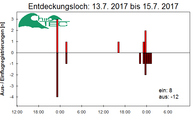 [Fledermaus] Lichtschranke: Segeberger Kalkberg (NABU Schleswig-Holstein)
