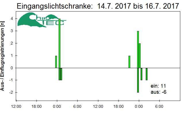 [Fledermaus] Lichtschranke: Segeberger Kalkberg (NABU Schleswig-Holstein)