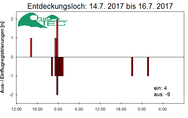 [Fledermaus] Lichtschranke: Segeberger Kalkberg (NABU Schleswig-Holstein)