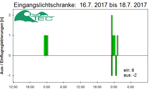 [Fledermaus] Lichtschranke: Segeberger Kalkberg (NABU Schleswig-Holstein)