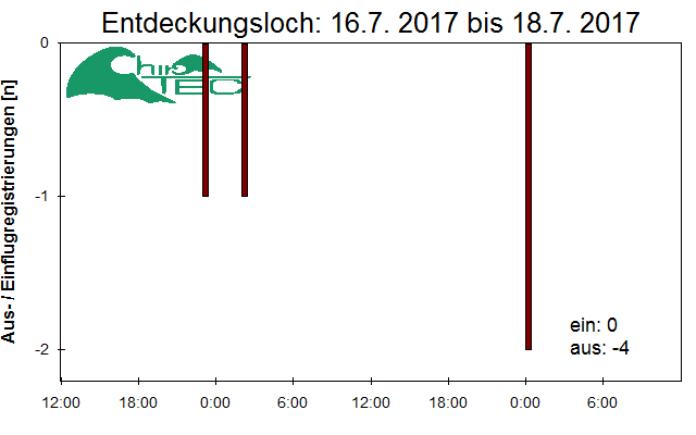 [Fledermaus] Lichtschranke: Segeberger Kalkberg (NABU Schleswig-Holstein)