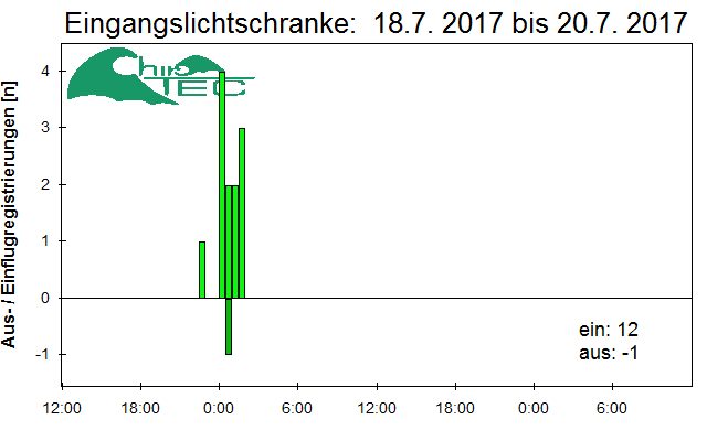 [Fledermaus] Lichtschranke: Segeberger Kalkberg (NABU Schleswig-Holstein)