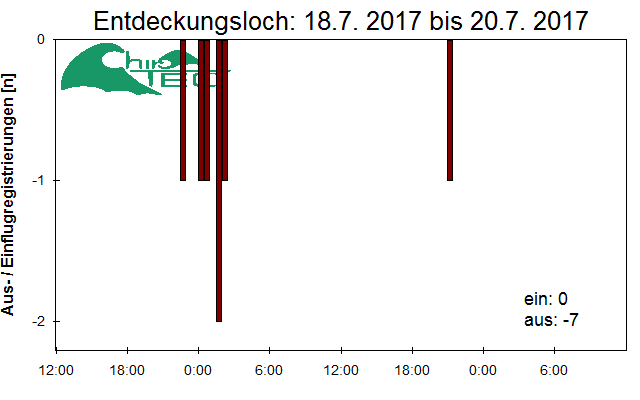 [Fledermaus] Lichtschranke: Segeberger Kalkberg (NABU Schleswig-Holstein)