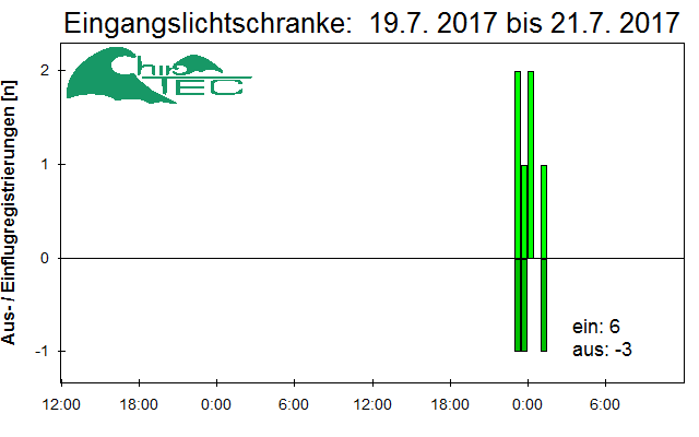 [Fledermaus] Lichtschranke: Segeberger Kalkberg (NABU Schleswig-Holstein)