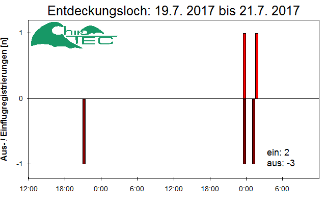 [Fledermaus] Lichtschranke: Segeberger Kalkberg (NABU Schleswig-Holstein)