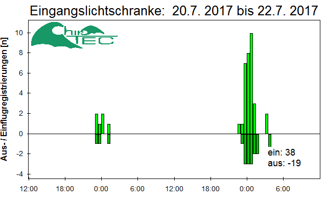 [Fledermaus] Lichtschranke: Segeberger Kalkberg (NABU Schleswig-Holstein)