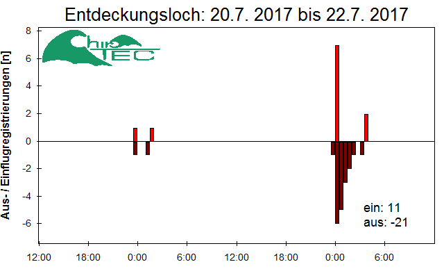 [Fledermaus] Lichtschranke: Segeberger Kalkberg (NABU Schleswig-Holstein)
