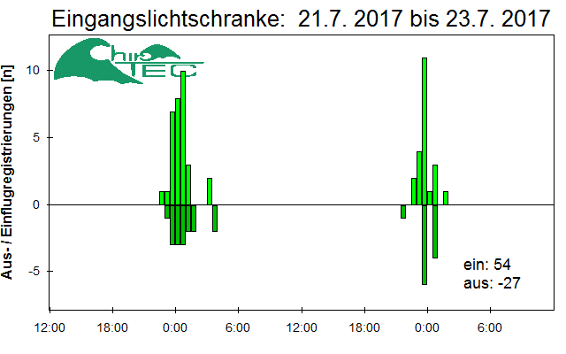 [Fledermaus] Lichtschranke: Segeberger Kalkberg (NABU Schleswig-Holstein)