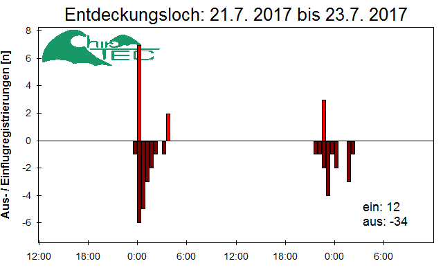 [Fledermaus] Lichtschranke: Segeberger Kalkberg (NABU Schleswig-Holstein)