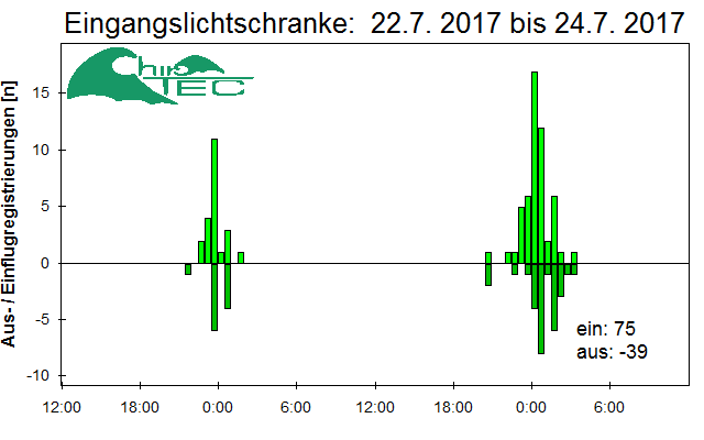 [Fledermaus] Lichtschranke: Segeberger Kalkberg (NABU Schleswig-Holstein)