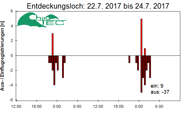 [Fledermaus] Lichtschranke: Segeberger Kalkberg (NABU Schleswig-Holstein)