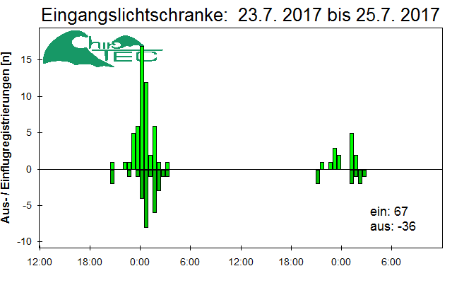[Fledermaus] Lichtschranke: Segeberger Kalkberg (NABU Schleswig-Holstein)