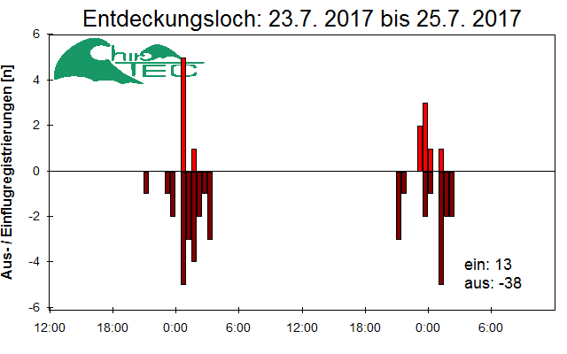 [Fledermaus] Lichtschranke: Segeberger Kalkberg (NABU Schleswig-Holstein)