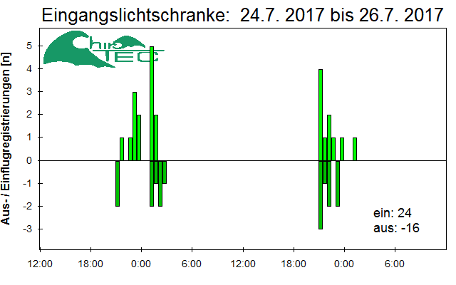 [Fledermaus] Lichtschranke: Segeberger Kalkberg (NABU Schleswig-Holstein)