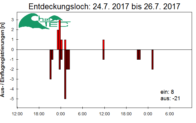 [Fledermaus] Lichtschranke: Segeberger Kalkberg (NABU Schleswig-Holstein)
