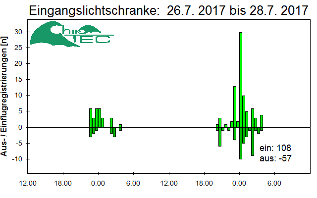[Fledermaus] Lichtschranke: Segeberger Kalkberg (NABU Schleswig-Holstein)