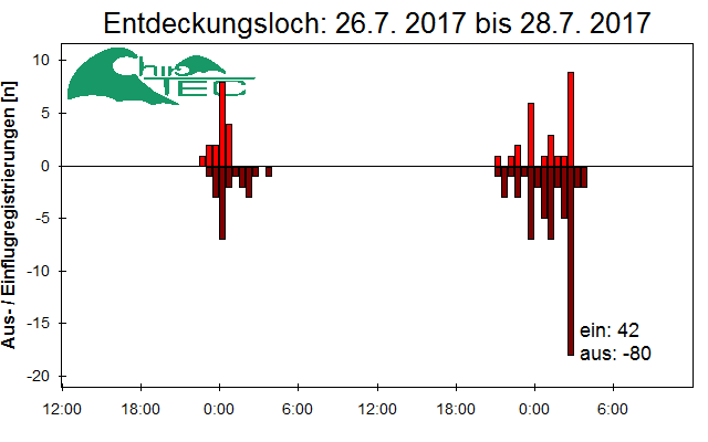 [Fledermaus] Lichtschranke: Segeberger Kalkberg (NABU Schleswig-Holstein)