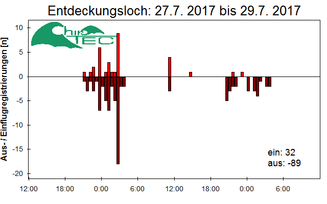 [Fledermaus] Lichtschranke: Segeberger Kalkberg (NABU Schleswig-Holstein)