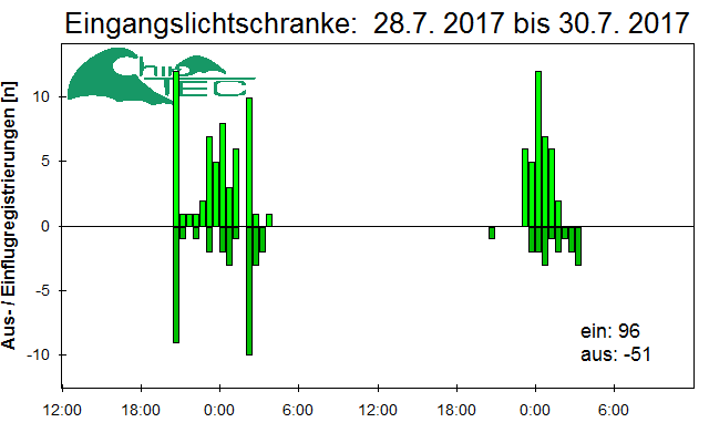 [Fledermaus] Lichtschranke: Segeberger Kalkberg (NABU Schleswig-Holstein)