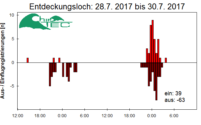 [Fledermaus] Lichtschranke: Segeberger Kalkberg (NABU Schleswig-Holstein)