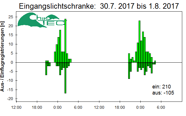 [Fledermaus] Lichtschranke: Segeberger Kalkberg (NABU Schleswig-Holstein)