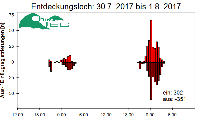[Fledermaus] Lichtschranke: Segeberger Kalkberg (NABU Schleswig-Holstein)