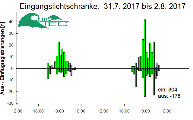 [Fledermaus] Lichtschranke: Segeberger Kalkberg (NABU Schleswig-Holstein)