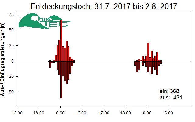 [Fledermaus] Lichtschranke: Segeberger Kalkberg (NABU Schleswig-Holstein)