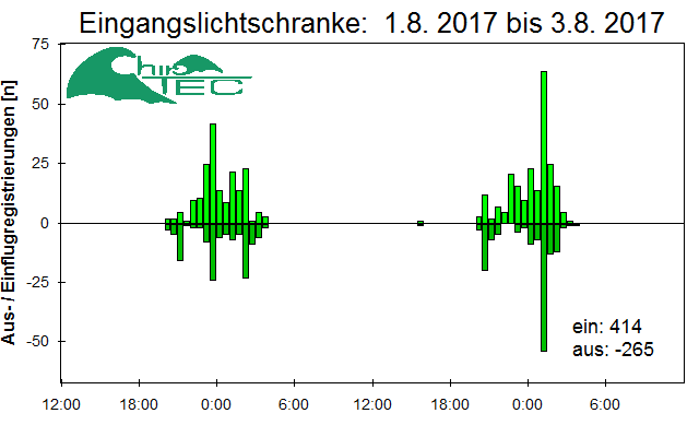[Fledermaus] Lichtschranke: Segeberger Kalkberg (NABU Schleswig-Holstein)