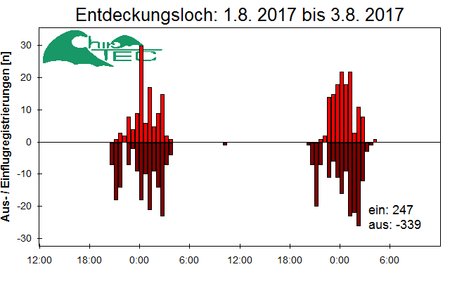 [Fledermaus] Lichtschranke: Segeberger Kalkberg (NABU Schleswig-Holstein)