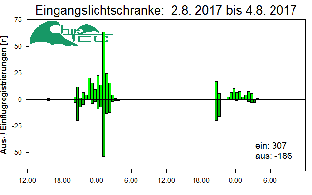 [Fledermaus] Lichtschranke: Segeberger Kalkberg (NABU Schleswig-Holstein)