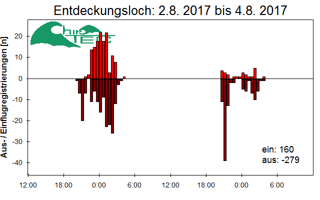 [Fledermaus] Lichtschranke: Segeberger Kalkberg (NABU Schleswig-Holstein)