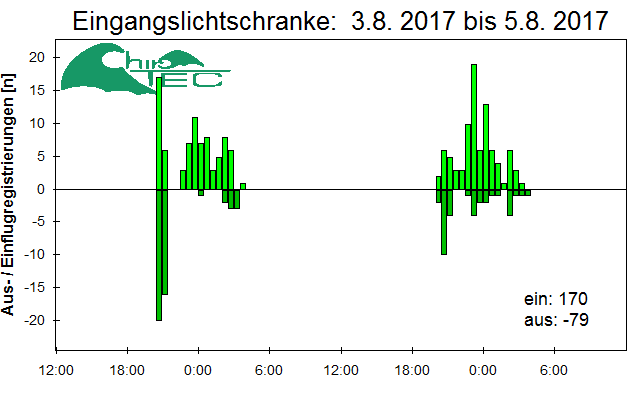 [Fledermaus] Lichtschranke: Segeberger Kalkberg (NABU Schleswig-Holstein)