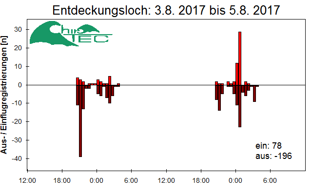 [Fledermaus] Lichtschranke: Segeberger Kalkberg (NABU Schleswig-Holstein)