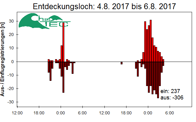 [Fledermaus] Lichtschranke: Segeberger Kalkberg (NABU Schleswig-Holstein)