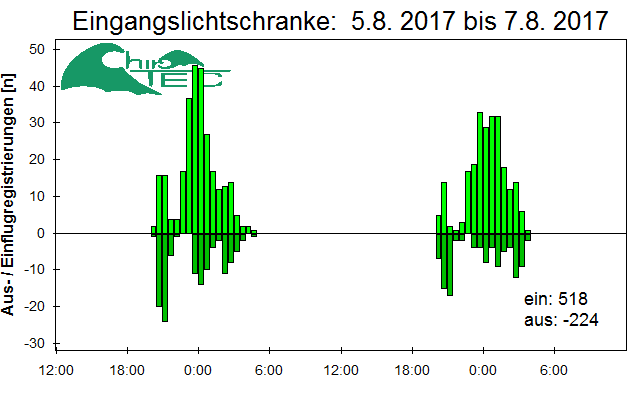 [Fledermaus] Lichtschranke: Segeberger Kalkberg (NABU Schleswig-Holstein)
